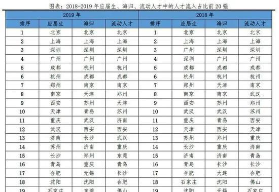  「人才流入占比」中国城市人才吸引力最新排名发布，上海排第一