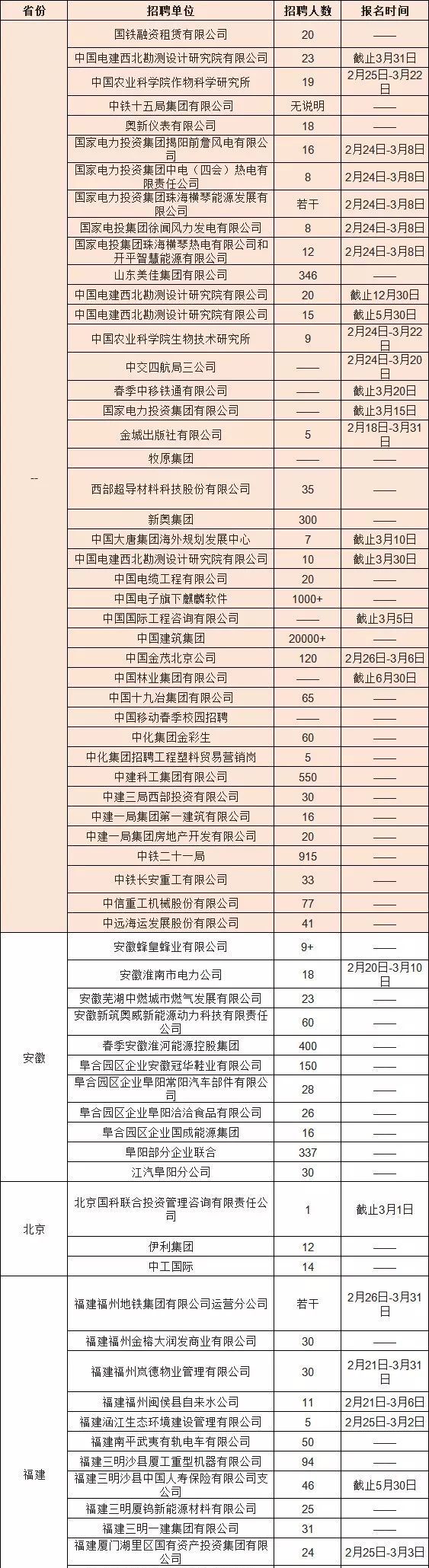  「可报」铁饭碗来了! 近期热门国企招60000+人, 大专可报