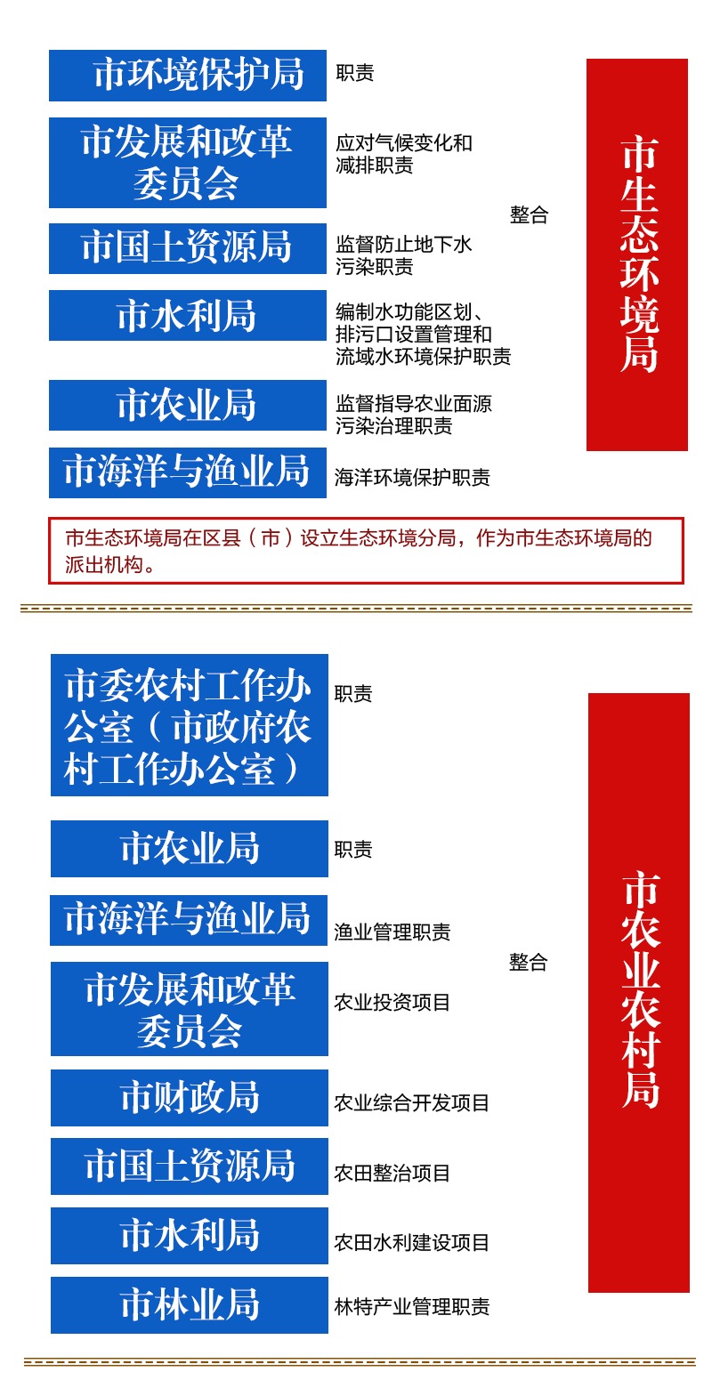 宁波机构改革方案：设置市委机构17个 市政府机构37个