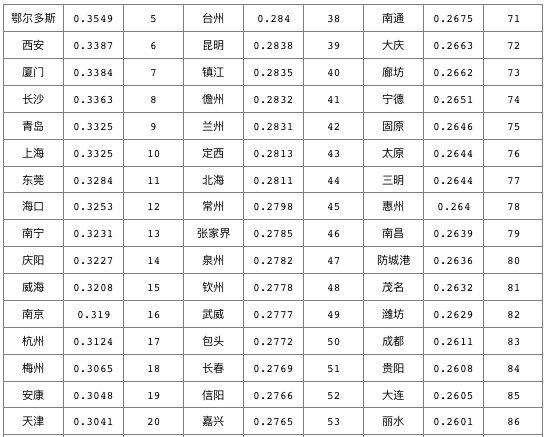  [指数]中国城市绿色竞争力指数发布：北京居首，过半城市指数低