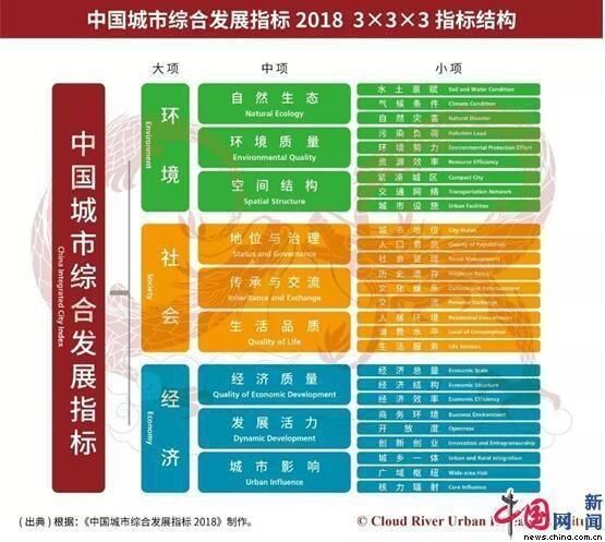  综合|权威指标发布：中国298个城市综合发展排行榜