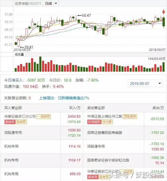 总龙头停牌新龙头上位,多家游资5391万绿色动力分歧转一致大涨!
