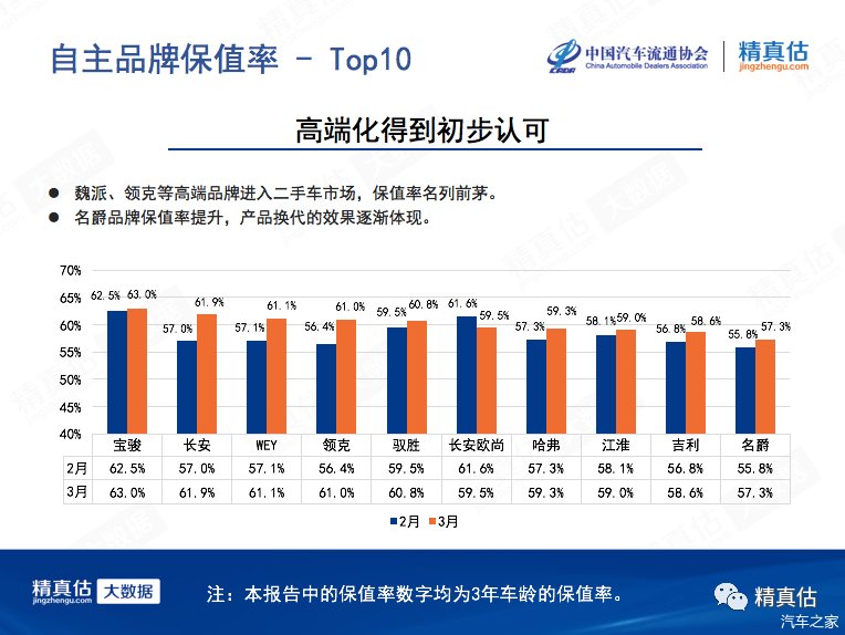  [导致]2020年3月中国汽车保值率：疫情导致供应减少 二手车价格稳步回升