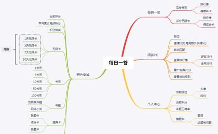  「用户前往」微信读书「每日一答」作用拆卸：怎样设计构思用户提高型管？