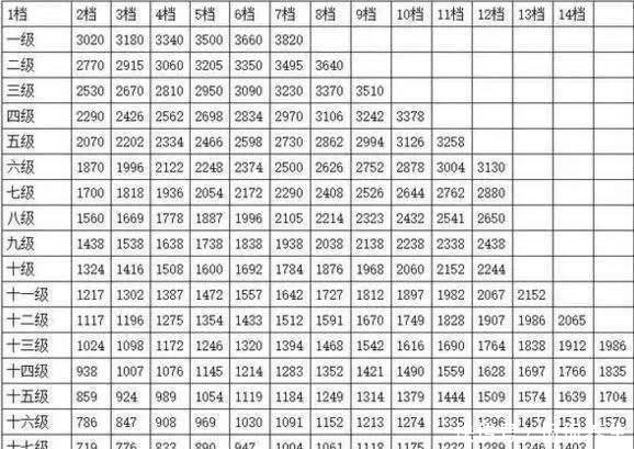 公务员又涨工资了！！看了公务员的工资，你还幻想吗