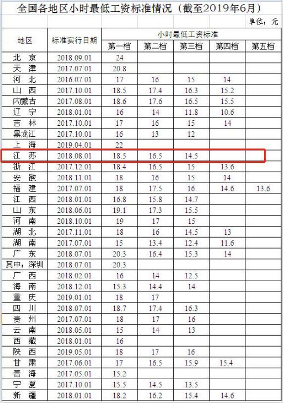 最新月最低工资标准公布！江苏排在……