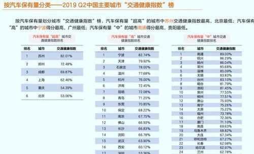 高德排行榜发布，最堵的城市竟然不是北京，最幸福的城市是深圳