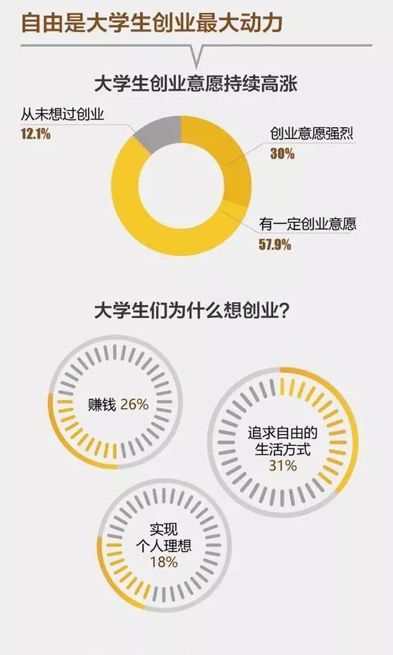 数据丨《2017年中国大学生创业报告》最