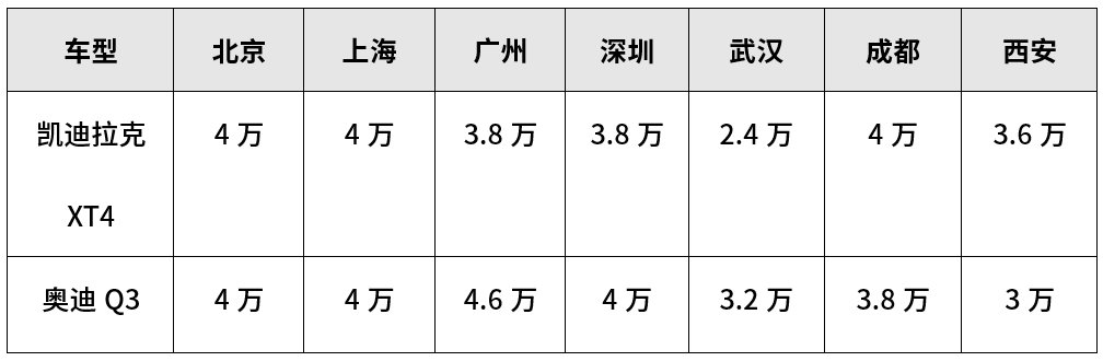 「奥迪Q3」20万出头,大气有面子的2台合资SUV,30岁左右首选