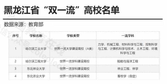  【黑龙江】81所！黑龙江的高校有哪些，你了解吗？(附黑龙江高校详细名单)