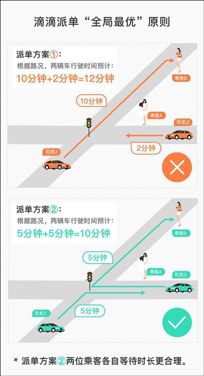  【披露】滴滴首次披露派单规则，全局最优、安全派单…你听懂了