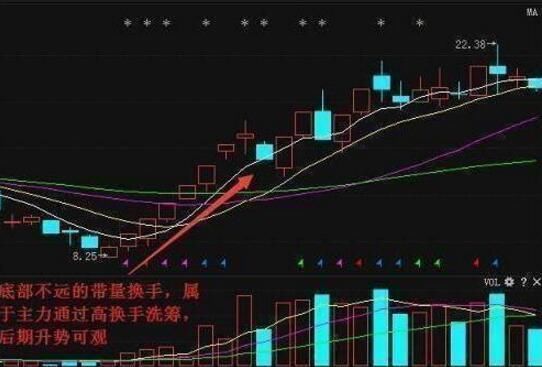 职业操盘手告诉你,换手率多高说明庄家在出货