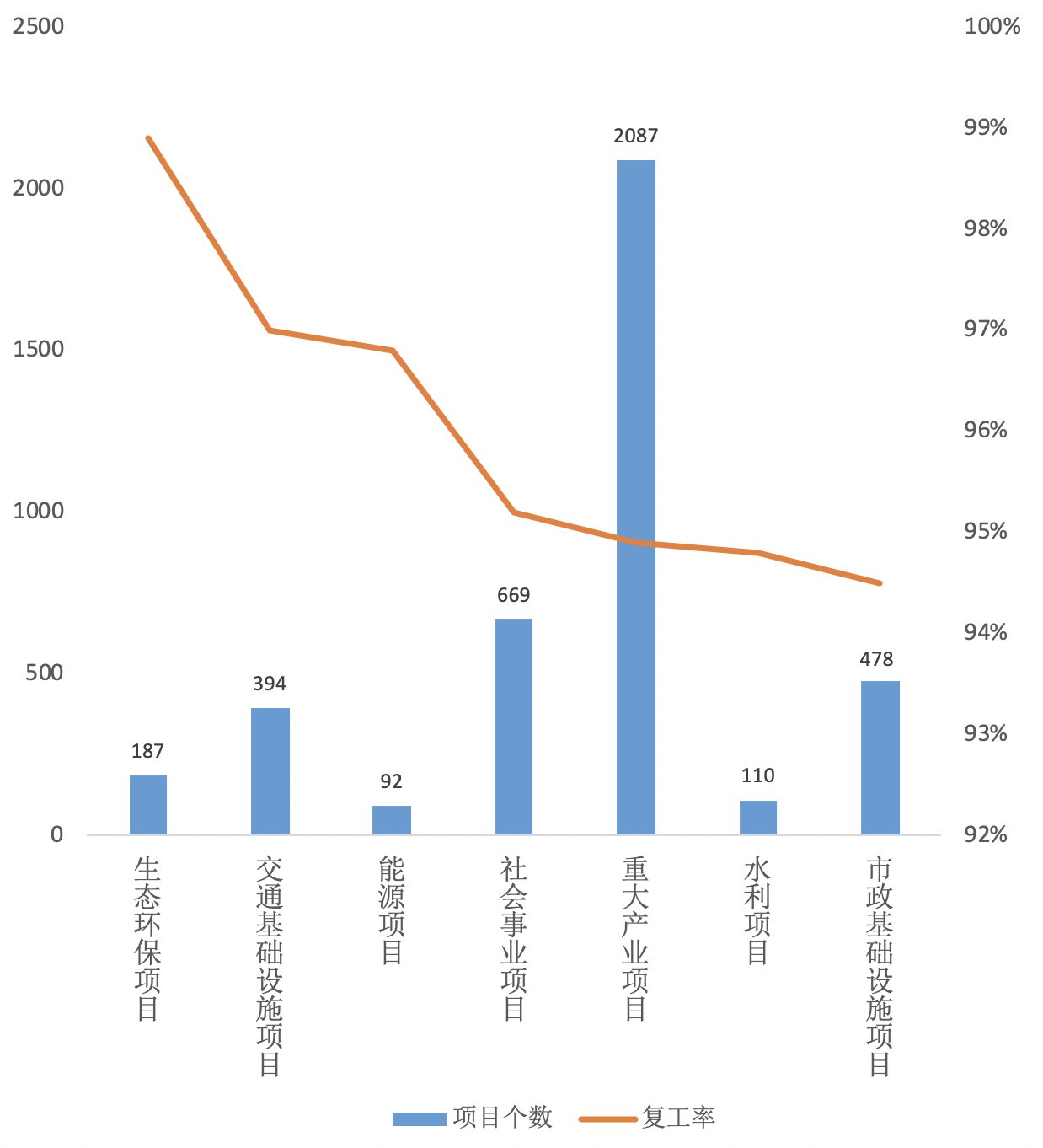  「项目复工率」湖北用电量大幅回升：“失去的两个月” 补回来了吗？
