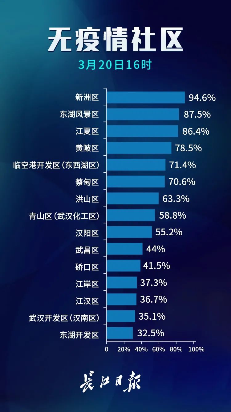  名单@武汉市公布最新无疫情小区名单，新增728个！