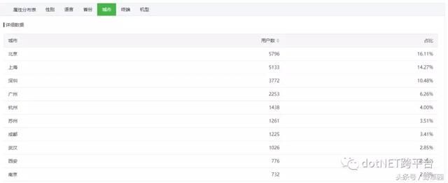 中国到底有多少个.NET 程序员?都在哪个城市写