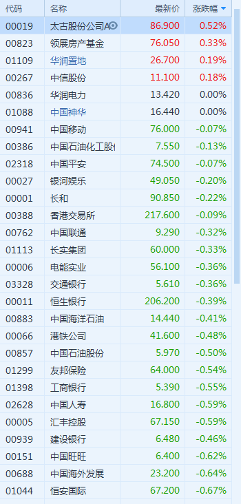恒生指数低开 腾讯市值跌破3万亿港元