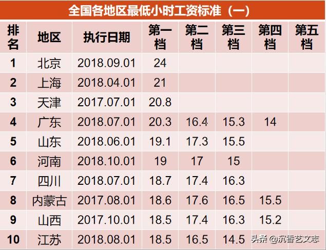 从最低工资标准看中国各省市真正的差距，比GDP排名更内涵