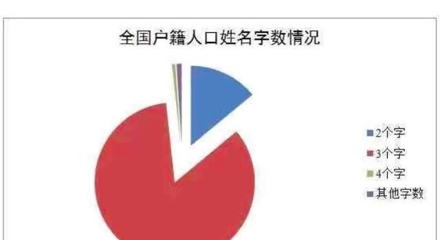  用频率最高@官宣！最新“百家姓”排名变了！使用最多的名字：张伟