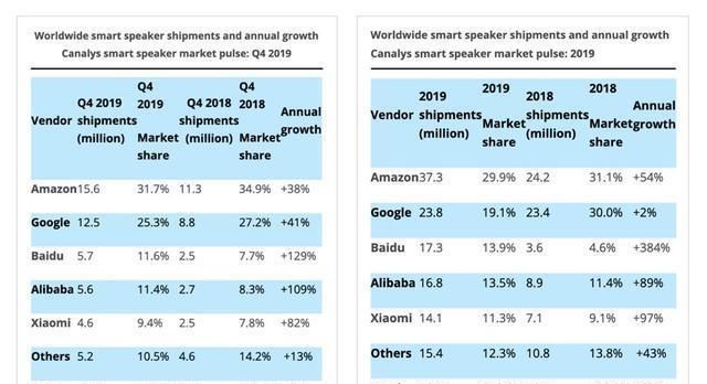  #市场份额#智能音箱可能只有一个赢家