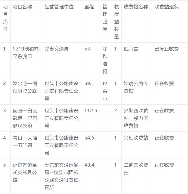  「公路」好消息！内蒙古121个收费站取消收费