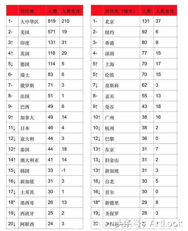  [北京]北京再次成为世界第一, 第三次碾压纽约, 真给国人争光