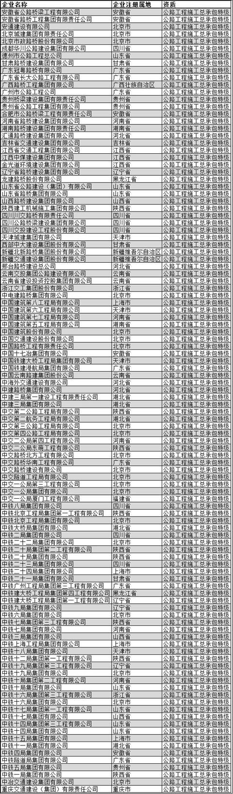 全国施工总承包特级企业全名单