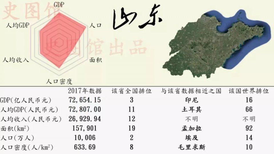 中国各省区市发展状况的世界排位，看看你的家乡在世界上排第几?