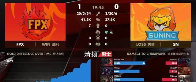  恐难：FPX会二连冠吗？周四比赛它轻取SN，其他LPL队伍恐难敌