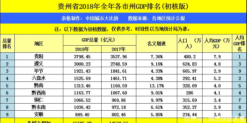 贵州贵阳2018年GDP成绩，“挑战”山西各城市，结果如何