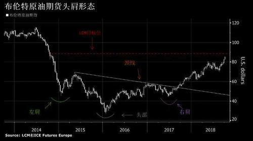 技术指标显示布油升势或暂停 但最终仍将上探 90 美元