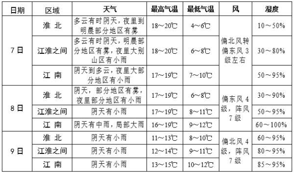  「合肥」今天，合肥冲击20℃！但是，冷空气马上就到！