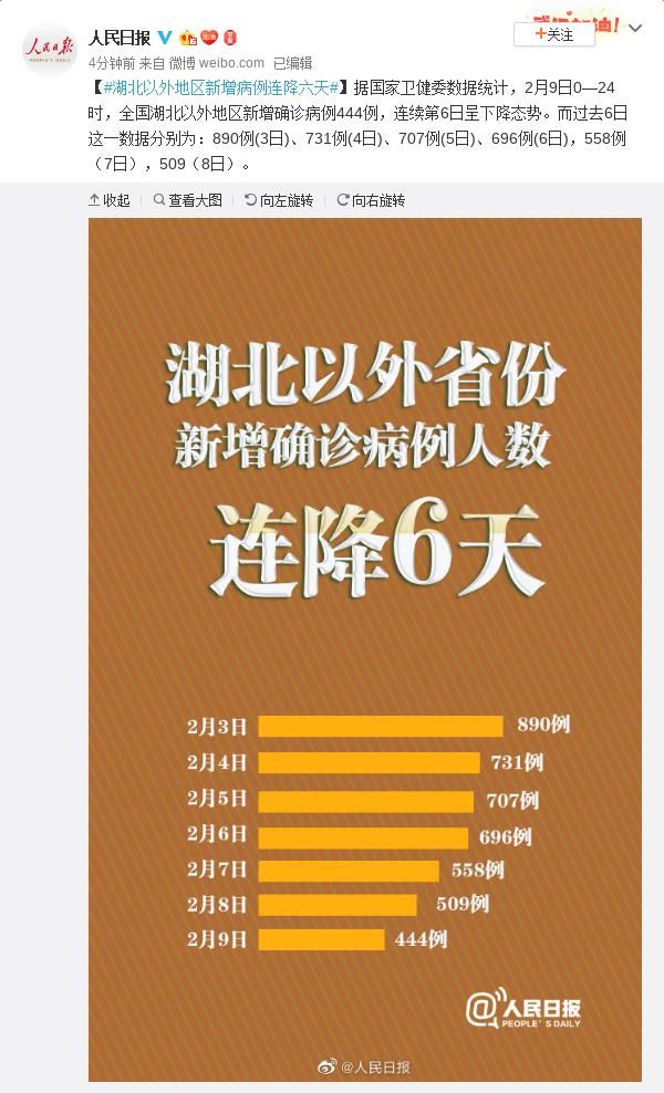  [病例]31省份除湖北以外地区新增病例连降六天