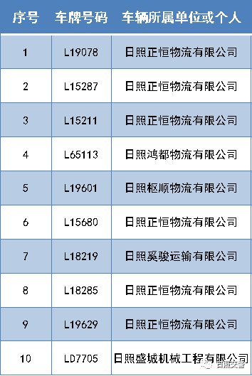 「日照」曝光！日照这些“问题车”！鲁L19078、鲁L15287……