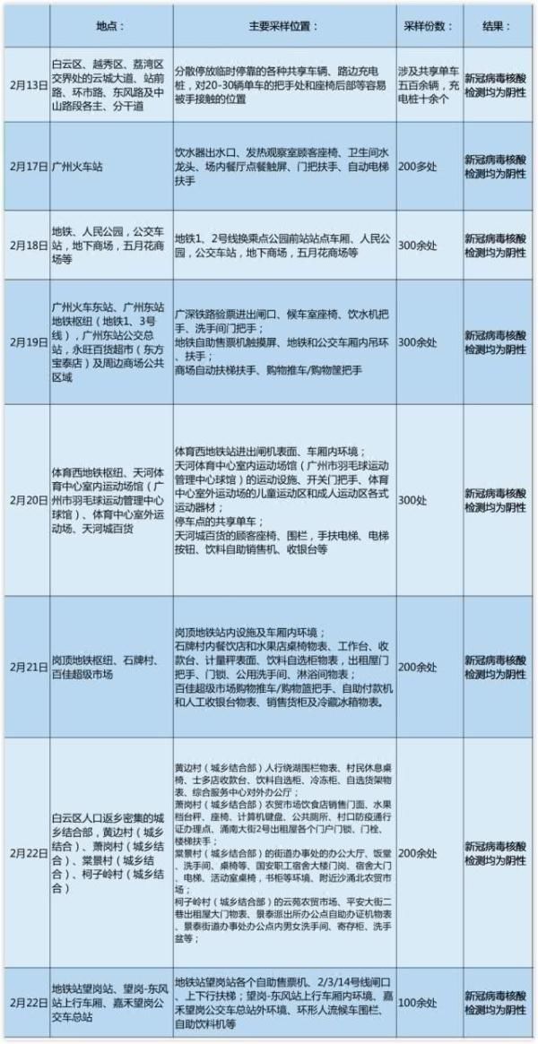  「中心实验室」地铁站、商场等地方安全吗？广州疾控检测逾千份