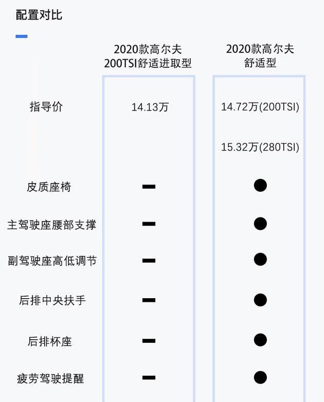  『舒适型』等换代还是满足刚需？大众2020款高尔夫购买推荐