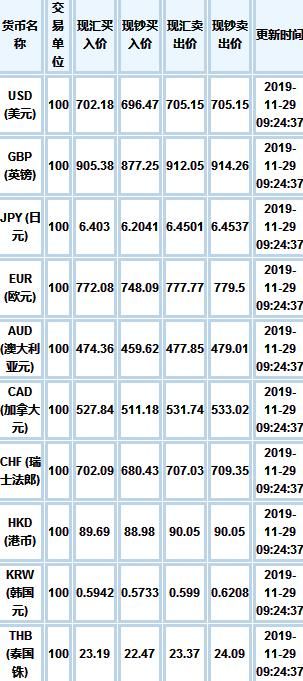 2019年12月2日中国银行外汇牌价表一览 