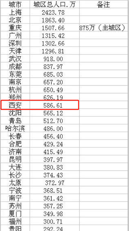  民办高校■首次！西安晋级为特大城市！