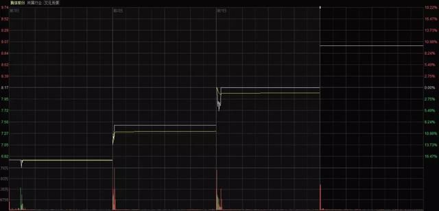 “大龙头”被机构重仓买入 强势4连板 机构也来抄底 股民：佩服！