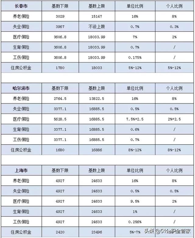 2019社保基数调整！事关到手工资