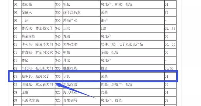 奇葩身价超300亿的上市公司 做P2P平台 专割自家员工韭菜