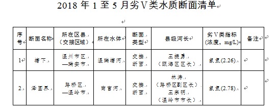 1至5月,这些断面 水十条 考核不达标_【快资讯