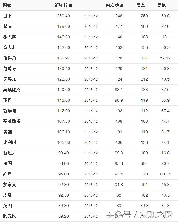 全球政府债务量占GDP比重国家排名 日本超美