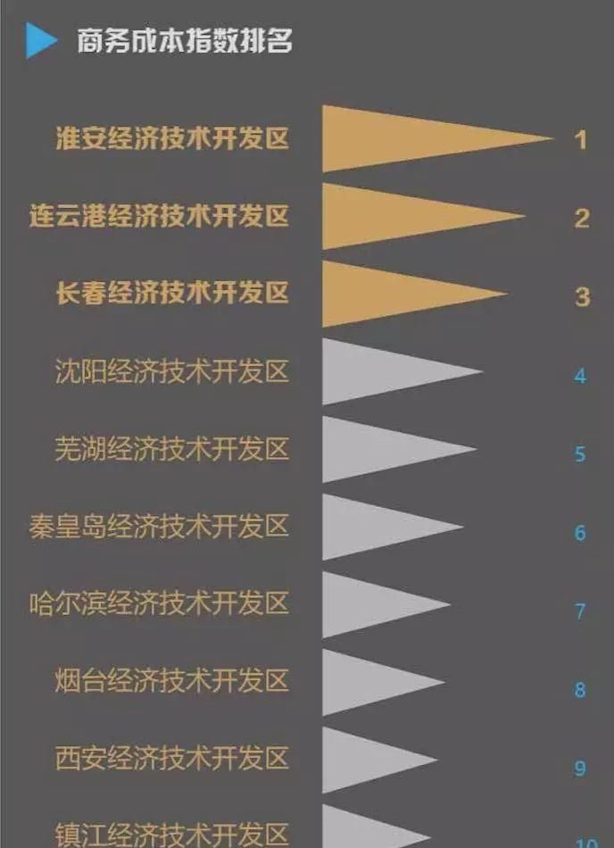  [经开区]全国经开区最新排名来了：广州第一 这座二线城市成大黑