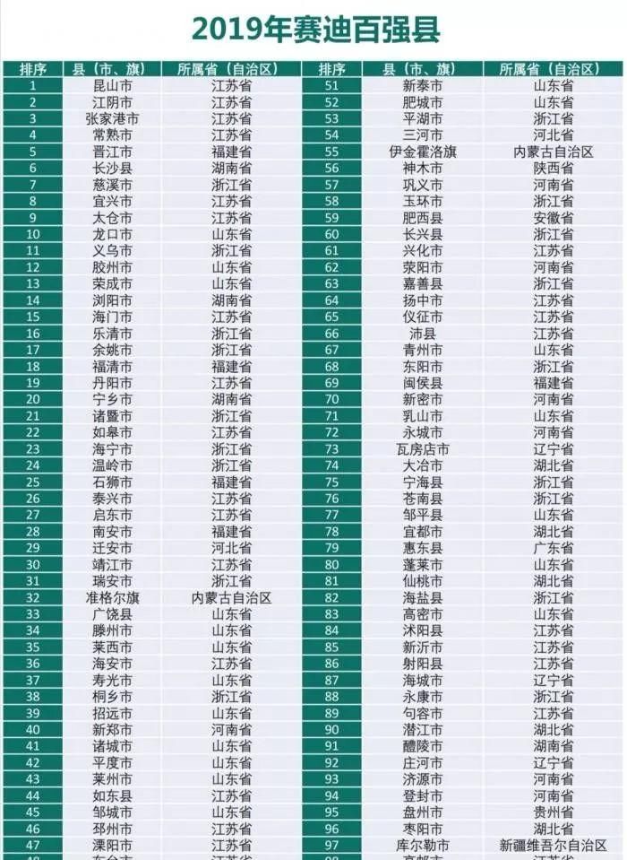 2019年中国百强县，山东以19席位居第二，其中这两个市各占4席