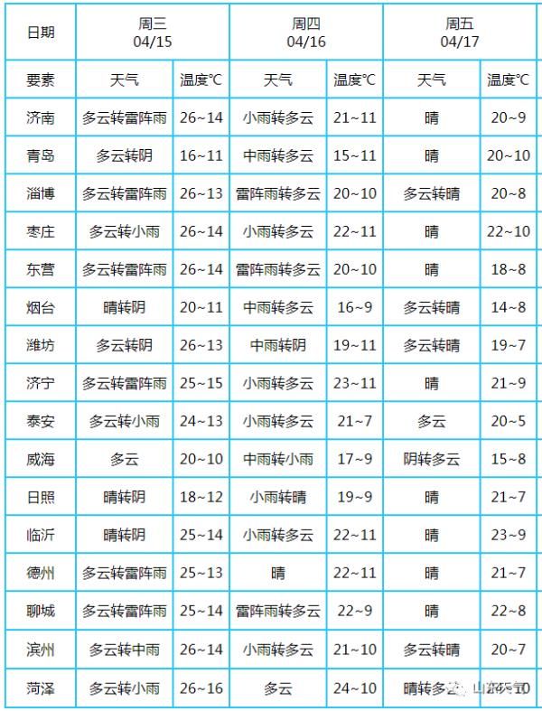  『冰雹』山东发布重要天气预报！今夜雷雨+冰雹+9级大风！下班早回家！