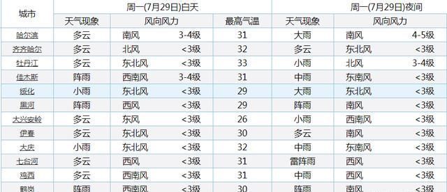 北方这5省注意！大规模中到暴雨明天开启，后天达到鼎盛