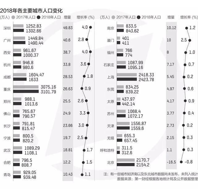 人口争夺战：霸屏的广深、光辉的西安、爆发的郑州、奇幻的杭州