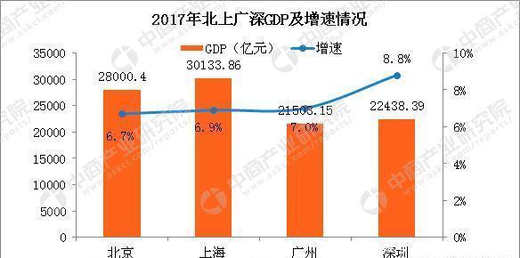  【gdp】你觉得10年后的郑州能否达到一线城市的标准？