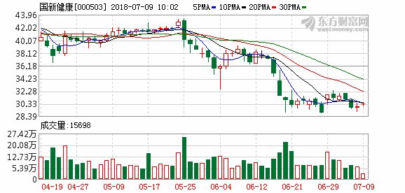 国新健康(000503)融资融券信息_【快资讯】
