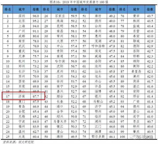  【济南】<中国城市发展潜力排名出炉，济南省内第一